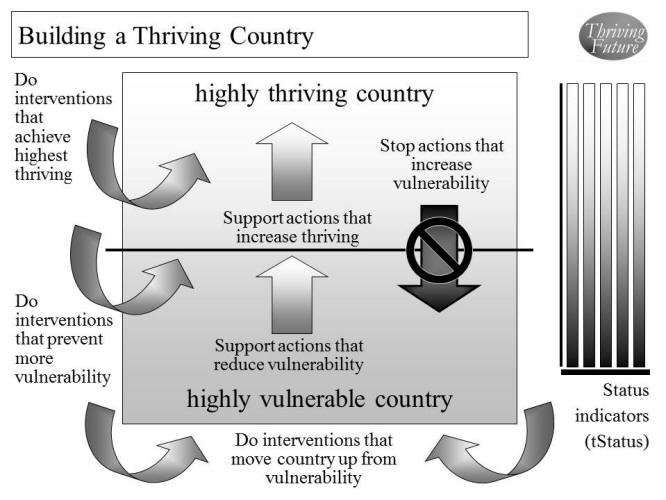 Building a Thriving Country graphic