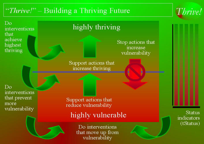 Thrive! - Building a Thriving Future graphic