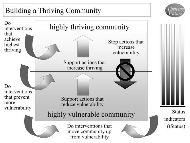 Building a Thriving Community graphic